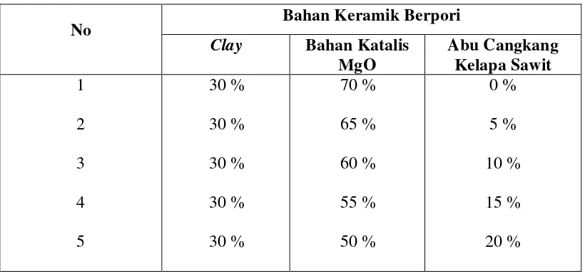 Tabel 3.1 Perbandingan Bahan 
