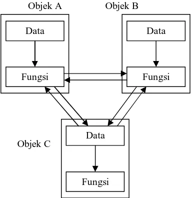 Gambar 2.4 Pengorganisasian Data serta Fungsi pada Pendekatan Berorientasi Objek. 