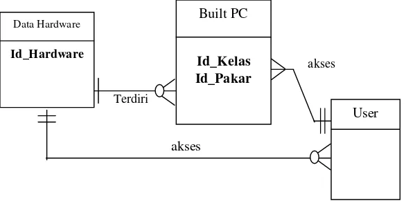 Gambar 3.3 Model data lengkap dengan atribut pada aplikasi penyusun spesifikasi komputer pada toko computer 