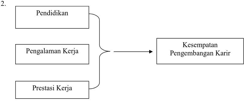 Gambar 1.1. Kerangka Berpikir Hipotesis Pertama  