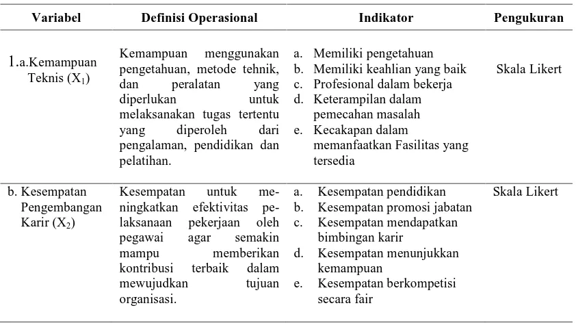 Tabel 3.1. Definisi Operasional Variabel Hipotesis Pertama 