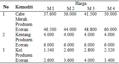 Tabel 1. Rata-rata harga produsen dan eceran di pasar Impres Kota Lubuklinggau desember 2014