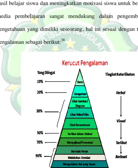 Gambar 2.1. Kerucut Pengalaman 