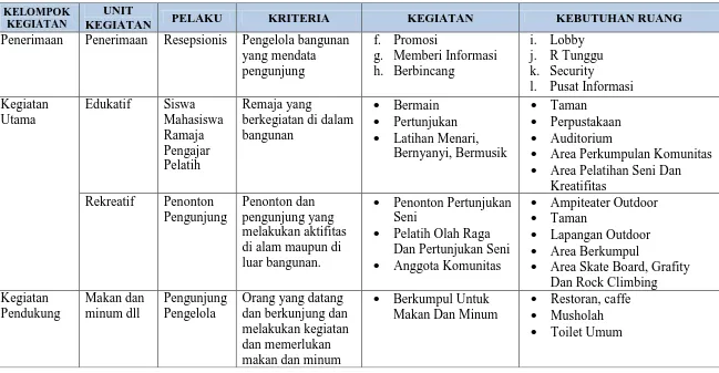 Tabel 2.4 Analisa Pelaku, Kegiatan Dan Kebutuhan Ruang 