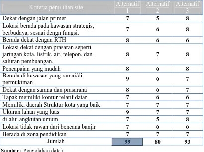 Tabel 2.1 Kriteria Site Untuk Youth Center  