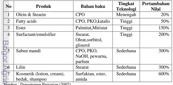 Tabel 1. Jenis Industri Berbasis Minyak sawit dan Nilai Tambahnya  