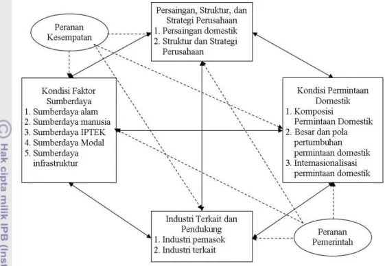 Gambar 2. The Complete System of National Competitive Advantage          Sumber : Porter (1990), Hlm