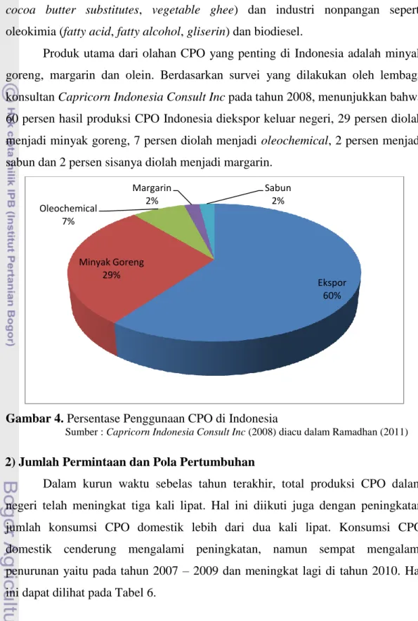 Gambar 4. Persentase Penggunaan CPO di Indonesia 