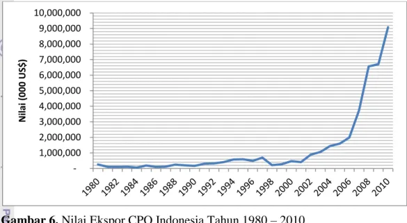 Tabel 7. Volume dan Nilai Ekspor Minyak Sawit (CPO) Menurut Negara Tujuan  dan Asal, 2010 