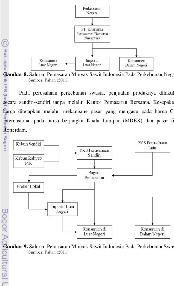 Gambar 8. Saluran Pemasaran Minyak Sawit Indonesia Pada Perkebunan Negara 