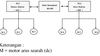 Gambar 3.2 Diagram pemasangan peralatan 
