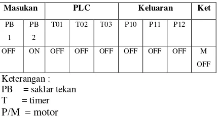 Tabel 4.2 Pengujian Operasi “OFF” PLC 