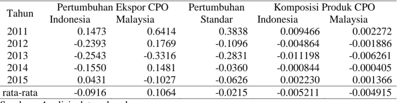 Tabel 1. Indeks RCA CPO Indonesia dan Negara Eksportir utama 2011-2015 
