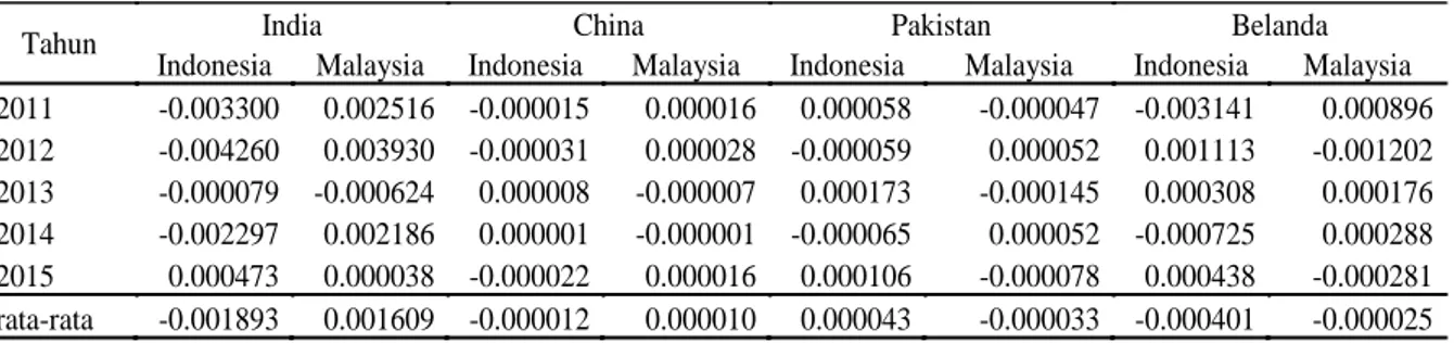 Tabel 4. Efek Daya Saing CPO Indonesia di Negara Pengimpor Utama 2011-2015 