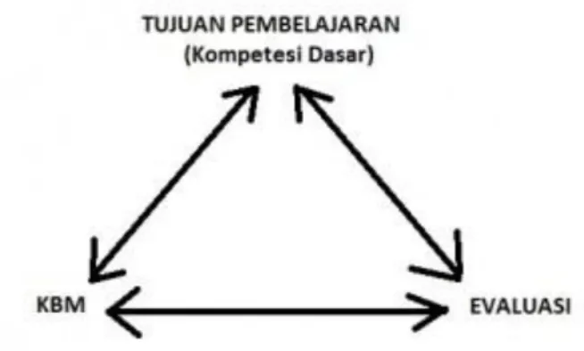 Gambar 1   Posisi Evaluasi 
