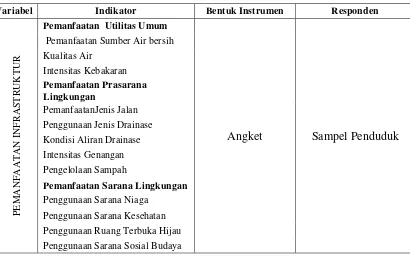 Tabel 3.4 Kisi-Kisi Instrumen Pemanfaatan Infrastruktur 