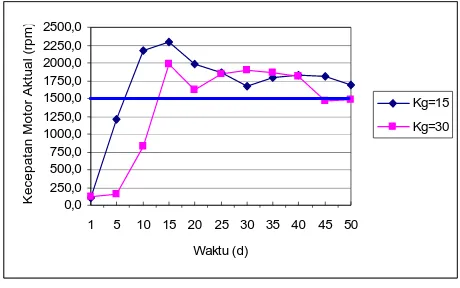 Gambar 4.2 menunjukkan grafik hubungan antara perubahan waktu (d)  dengan kecepatan motor aktual (rpm); 