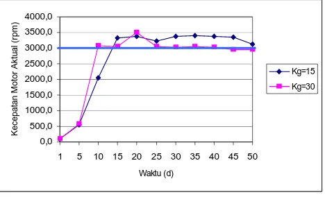Gambar 4.3 menunjukkan grafik hubungan antara perubahan waktu (d)  dengan kecepatan motor aktual (rpm); 