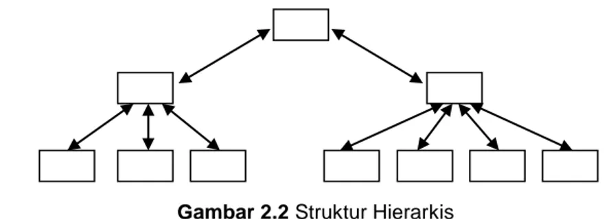 Gambar 2.2 Struktur Hierarkis  2.6.3  Struktur Nonlinier 