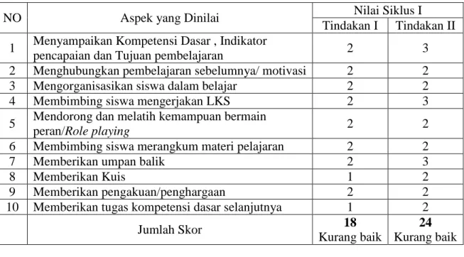 Tabel 1.  Hasil Observasi aktifitas Guru Siklus I 