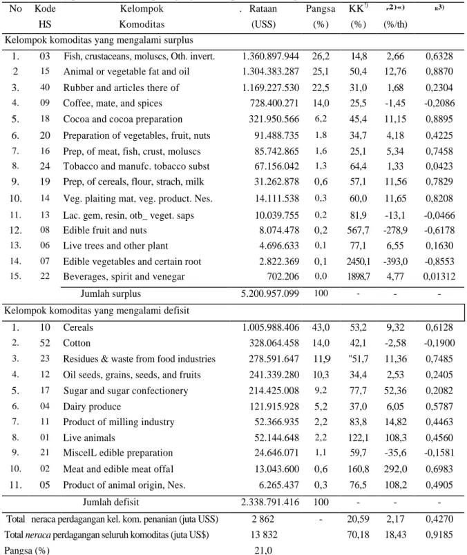 Tabel 3. Deskriptif statistik neraca perdagangan kelompok komoditas pertanian Indonesia, 1990-2002 