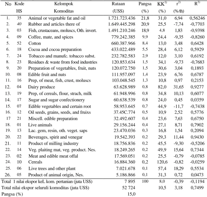 Tabel 1. Deskriptif statistik nilai ekspor kelompok komoditas pertanian Indonesia, 1990-2002 
