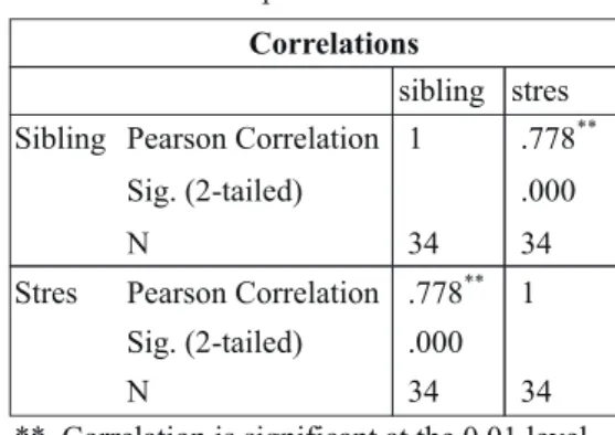 Tabel 7. Kategori data sibling rivalry