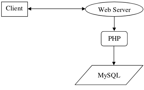 Gambar 2.1 Hubungan Web server, PHP dan   