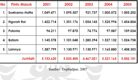 Tabel 1.1 Jumlah Kedatangan Wisman Menurut Pintu Masuk Tahun  2001 – 2005 