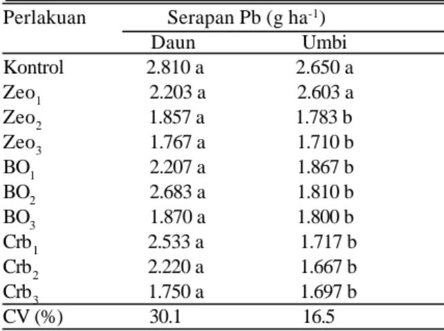 Tabel  7. Pengaruh pemberian amelioran  terhadap serapan Pb (mg ha -1 ) pada bawang merah