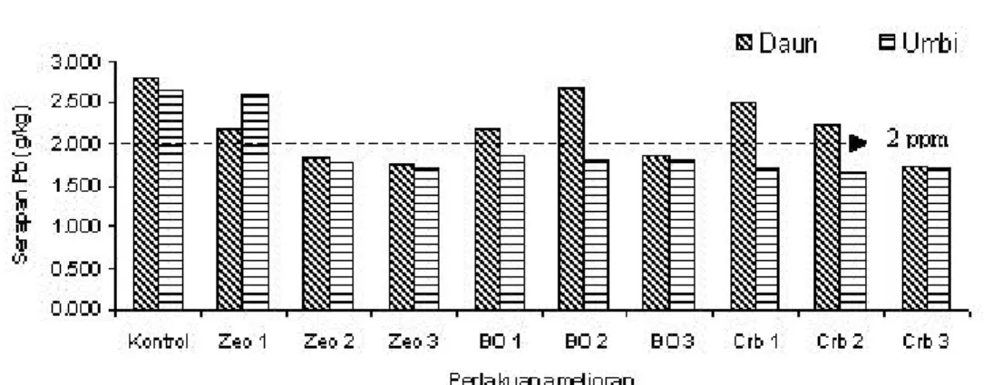 Gambar 1. Pengaruh perlakuan amelioran zeolit (Zeo), bahan organik (BO) dan karbon aktif (Crb) terhadap serapan Pb dalam daun dan umbi bawang merah di Inceptisol Tegal yang berkadar Pb tinggi