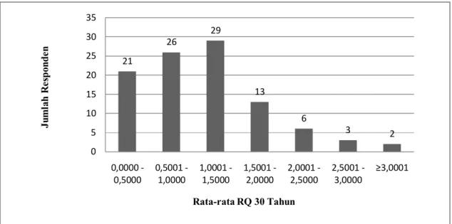 Gambar 1. Distribusi Rata-Rata RQ Untuk Pajanan 30 Tahun pada Responden di Desa  BiringEre dan Taraweang Kecamatan Bungoro Tahun 2012 