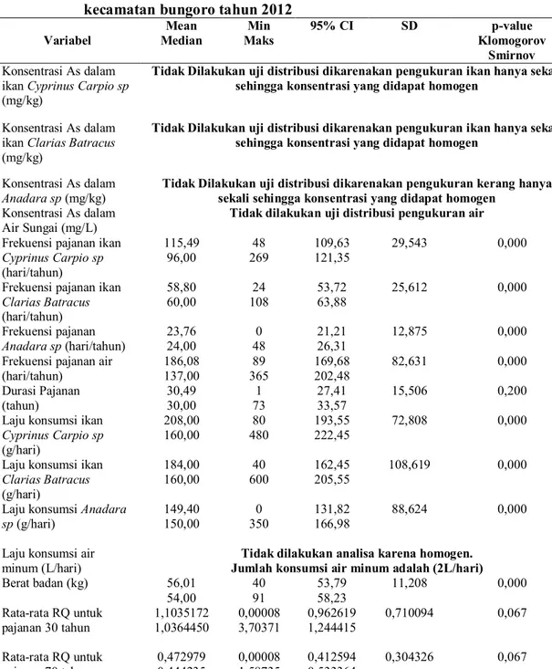 Tabel 4.  Distribusi statistik variabel konsentrasi, arsen dalam ikan cyprinus carpio 