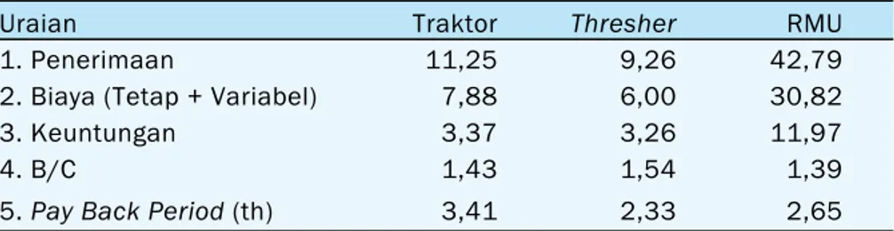 Tabel  0.   Penerimaan, biaya dan keuntungan usaha traktor, thresher dan  RMU (Rp jt)
