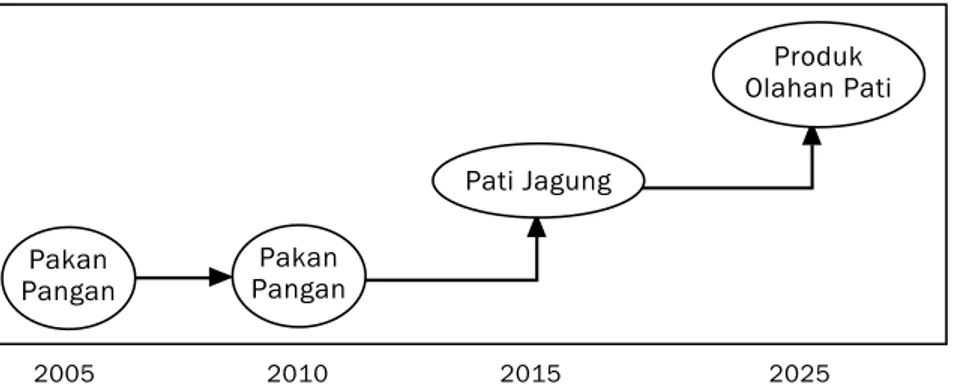 Gambar 5. Peta jalan (road map) program pengembangan industri jagungPakanPangan20052002052025PakanPanganPati JagungProdukOlahan Pati