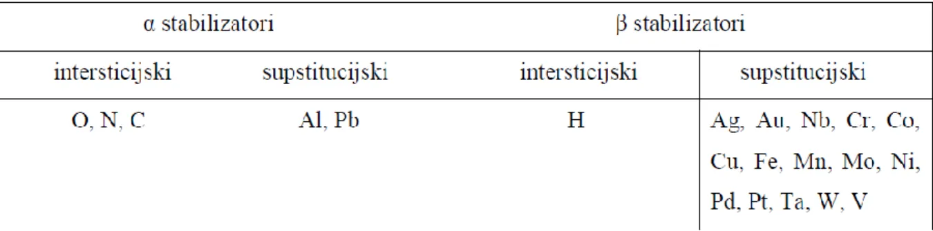 Tablica 2. Legirajući elementi u titanu [3] 