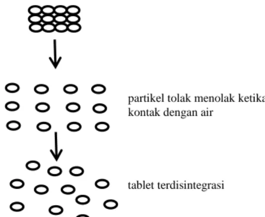 Gambar 4. Mekanisme peregangan dari superdisintegrant (Bhowmik dkk.,2009) 
