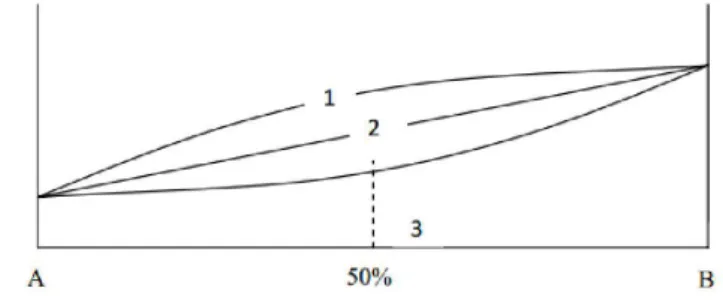 Gambar 1. Simplex Lattice Design Model Linier 