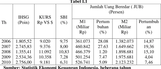 Tabel I.1  Th  IHSG  (Poin)  KURS  Rp VS $    SBI  (%) 
