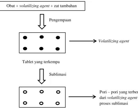 Gambar 1. Langkah Proses Sublimasi (Parashar dkk., 2012) 