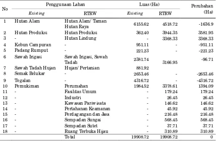 Tabel 2. Penggunaan Lahan Existing dan RTRW 