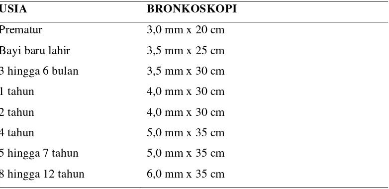 Tabel 2.3 Ukuran Tuba Bronkoskopi pada Bayi dan Anak (Siegel, 2012) 