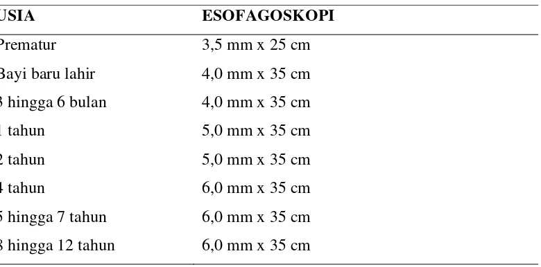 Tabel 2.2 Ukuran Tuba Esofagoskopi pada Bayi dan Anak (Siegel, 2012) 