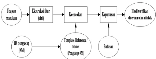 Gambar 3 Diagram blok analisis LPC. 