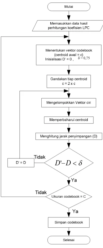 Gambar 8 Diagram alir pembuatan template dengan metode VQ. 