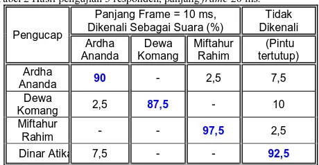 Tabel 3 Hasil pengujian 3 responden, panjang frame 30 ms. 