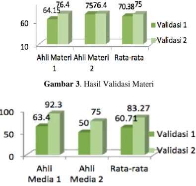 Gambar 3. Hasil Validasi Materi 