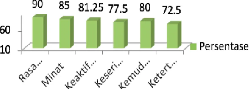 Gambar 6. Hasil respon siswa 