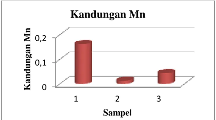 Gambar 2. Kandungan logam Fe sampel 