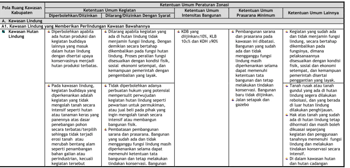 Tabel 1.2  Peraturan Zonasi Kabupaten Donggala Tahun 2011-2031 